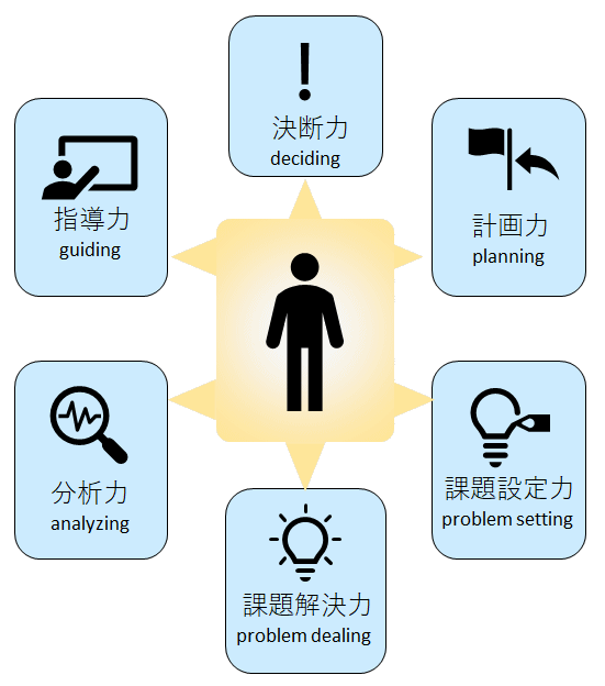 知力の養成