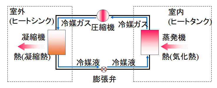 ヒートポンプ