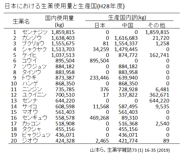 生薬使用量と輸入先