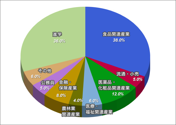 応用生物科学科卒業生の進路状況（2009～2013年度）