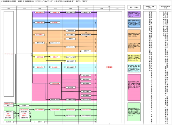 応用生物科学科　カリキュラムマップ