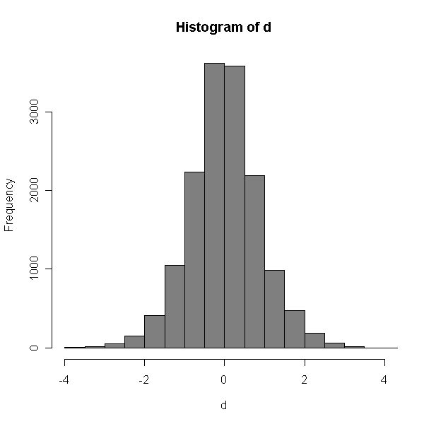histogram
