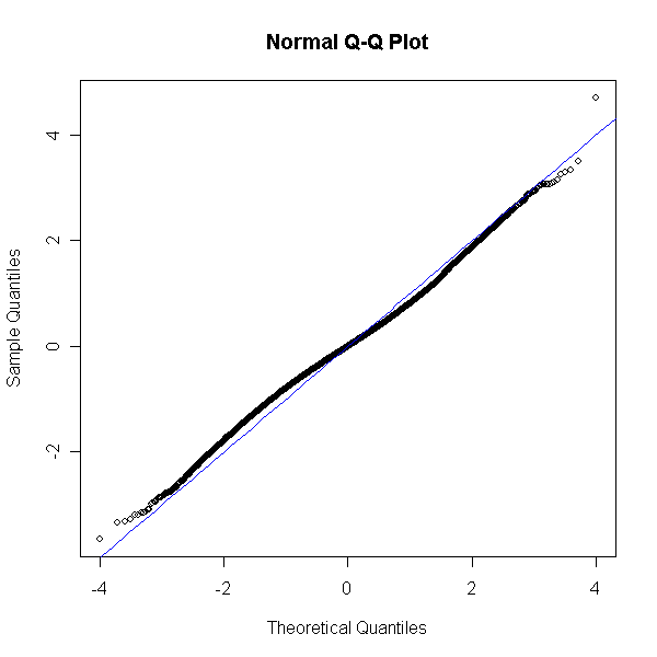 normal plobability plot