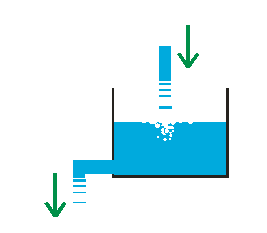 バケツに穴が開いている。そのバケツに水が注がれている。バケツの水位は、穴の大きさと流入速度とによって決定される。