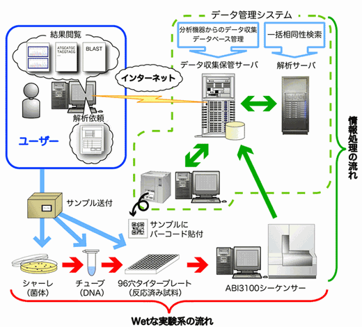 データ管理システム