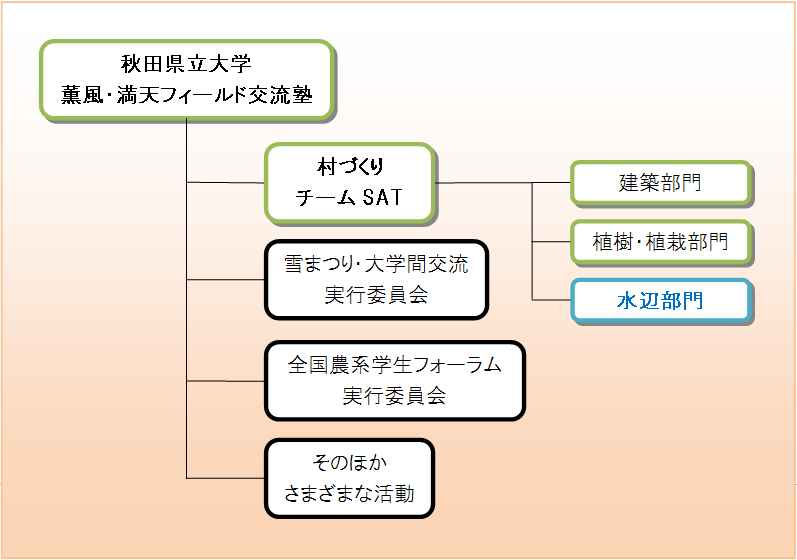 組織図