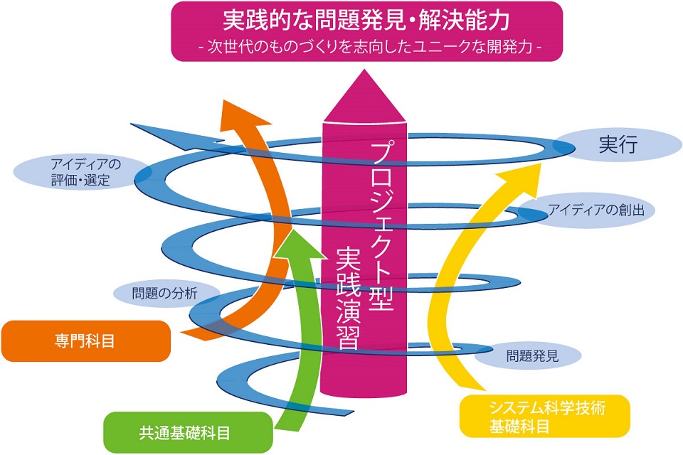 プロジェクト実践演習イメージ