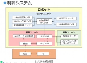 GPS制御システム