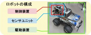 GPS制御ロボット構成