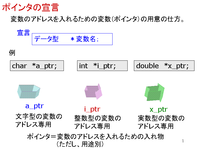 |C^̐錾