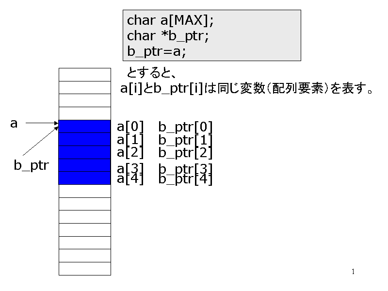 char a[MAX];
char *b_ptr;
b_ptr=a;