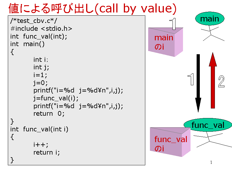 lɂĂяo(call by value)