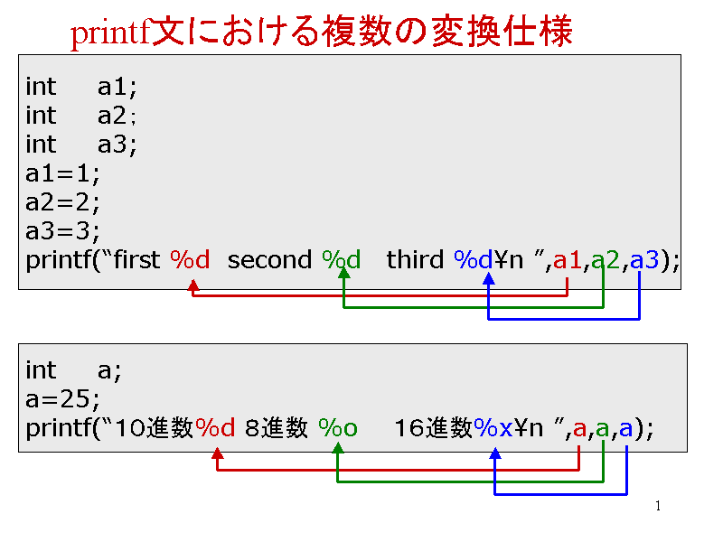 printfɂ镡̕ϊdl