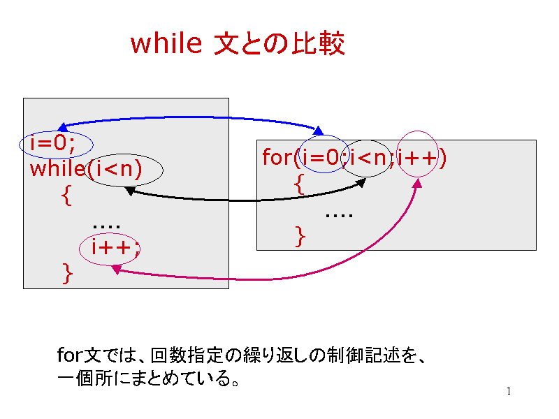 while Ƃ̔r