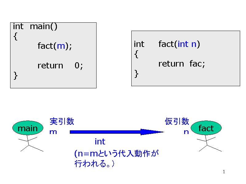 int  main()
{
	fact(m);

	return@@0;...