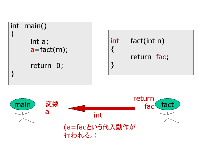 int  main()
{
	int a;
	a=fact(m);

...