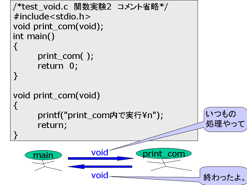 /*test_void.c  ֐2  Rgȗ*/
#include...