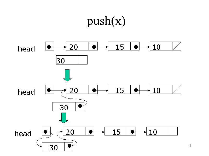 push(x)