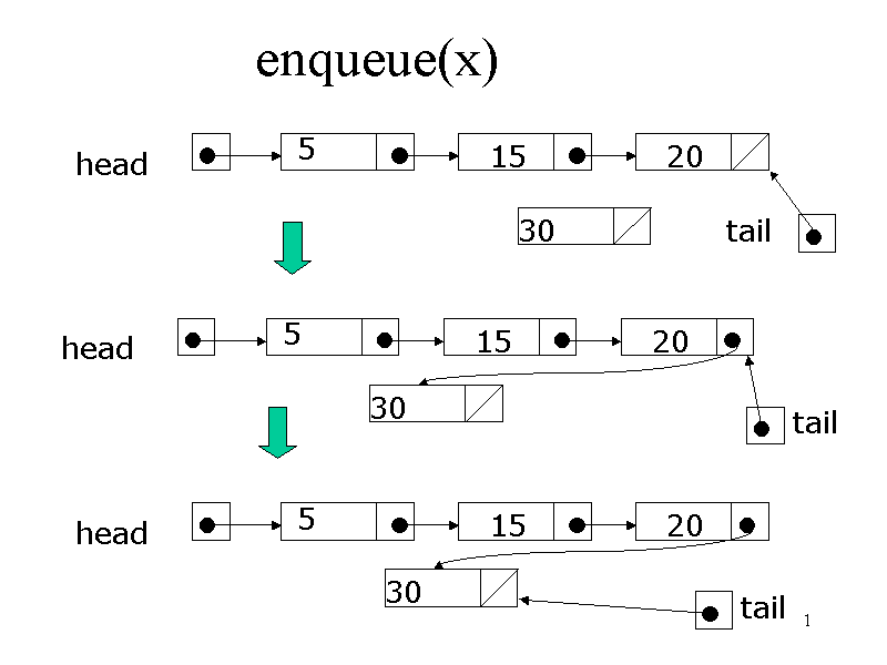 enqueue(x)