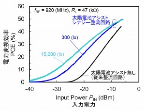 Performance of Photovoltaic-Assisted CMOS Rectifier