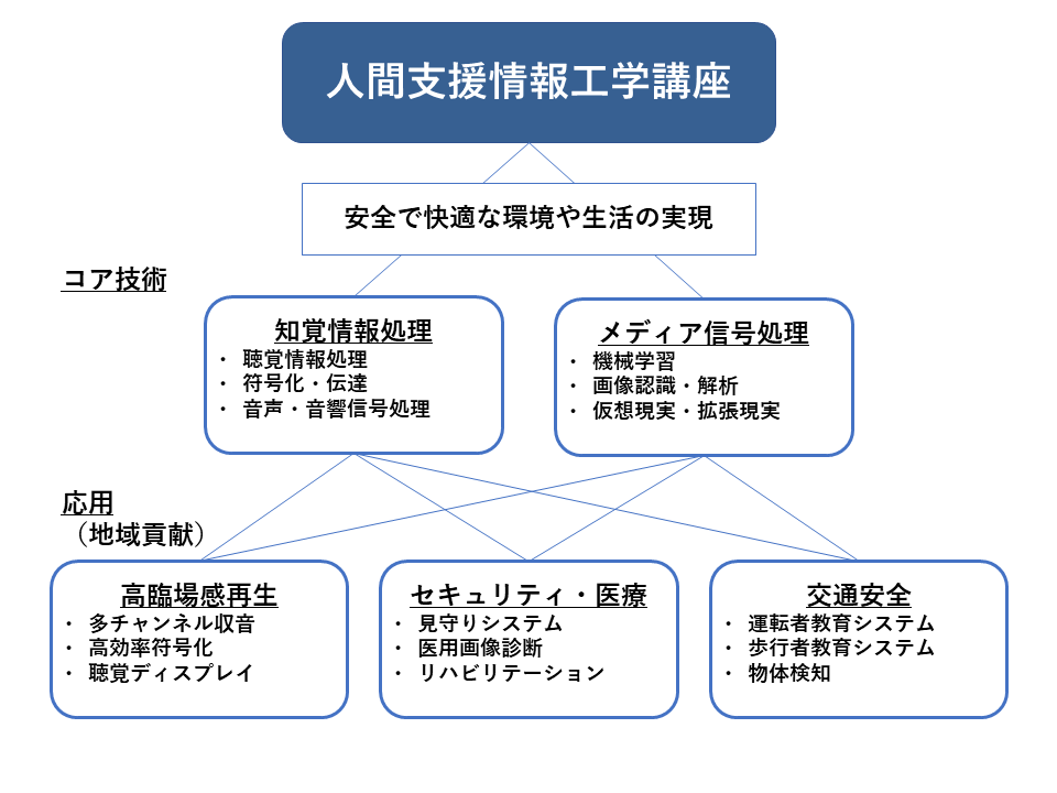 秋田県立大学 情報工学科 人間支援情報工学講座