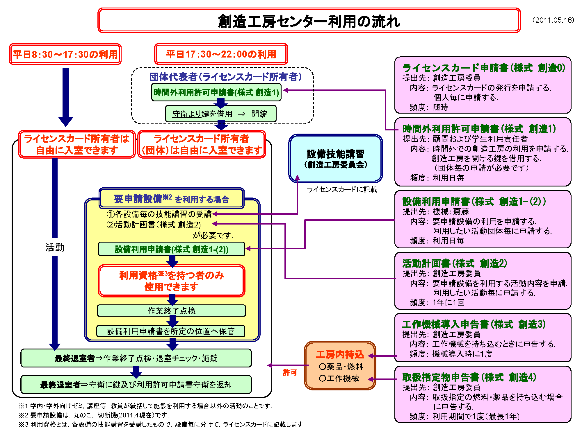 創造工房利用の流れ
