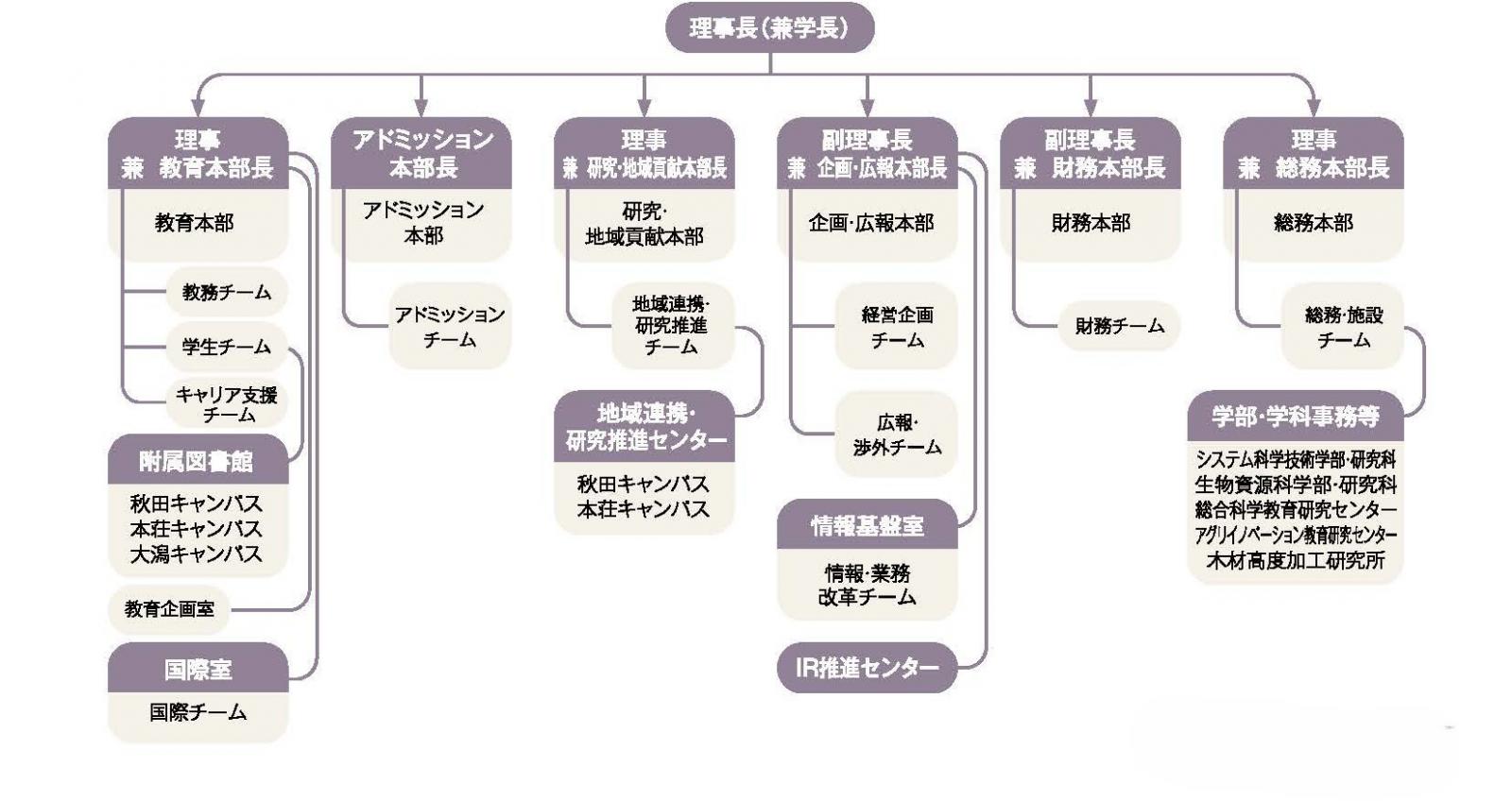 事務局組織図