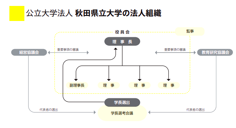 法人組織図