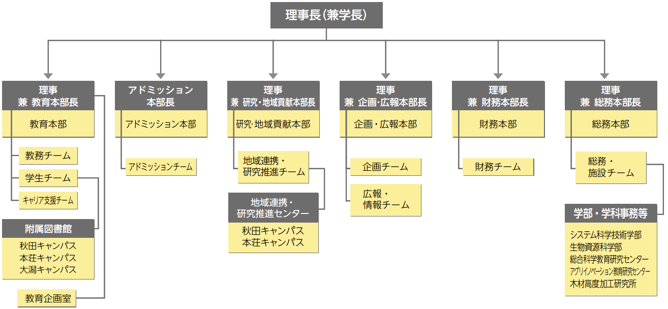 事務局組織図