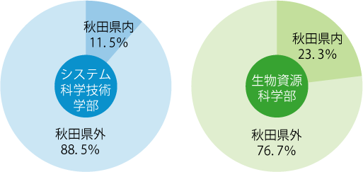 秋田県内・県外就職者のグラフ