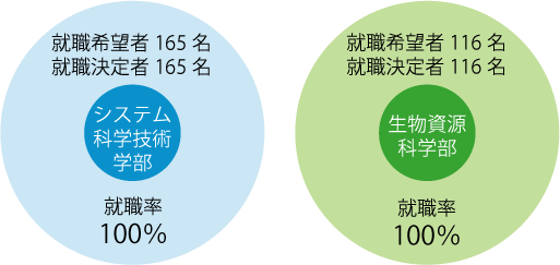 就職率のグラフ