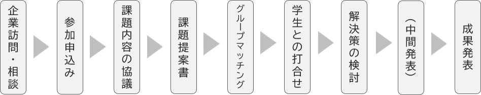 キャップストーンプロジェクトスケジュール